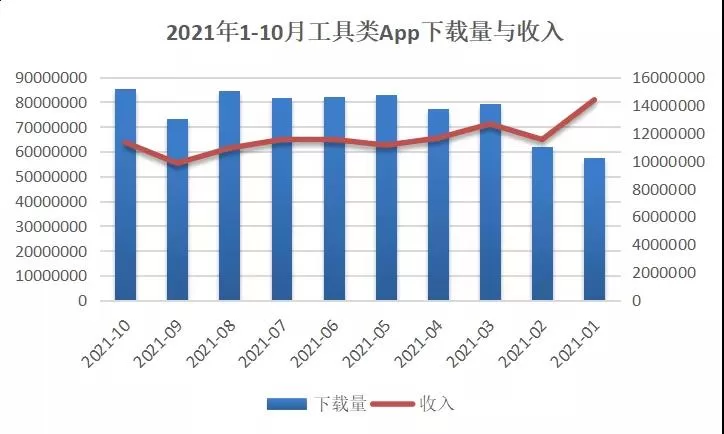 ASA观察：下载量连续霸榜10个月，工具类App的流量该如何变现？