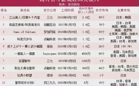 官斗游戏持续发力海外，头部产品月入8700万