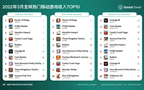 3月游戏收入TOP 10：《王者荣耀》收入2.72亿美元蝉联榜首