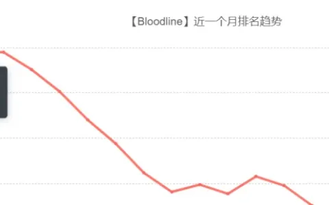 新品上线登顶美国免费榜，又一家低调的出海厂商开始在海外冒头了