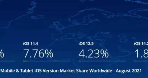 ​8月数据更新，苹果设备全球多地区iOS系统占比概况