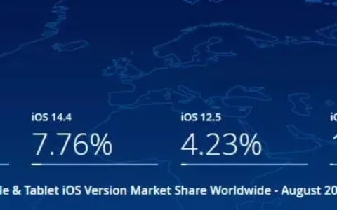 ​8月数据更新，苹果设备全球多地区iOS系统占比概况