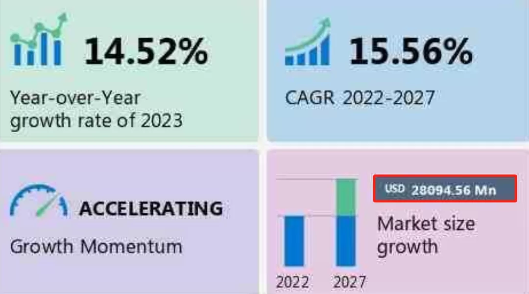 波兰电商一飞冲天，市场规模暴涨280亿美元