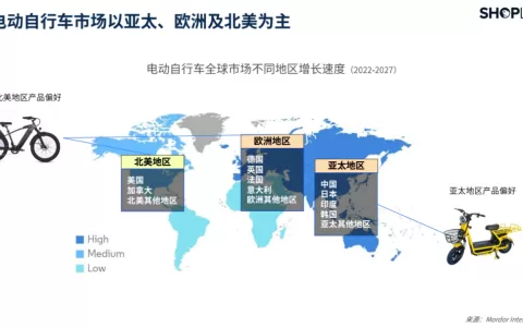 电动自行车海外需求持续增长，跨境卖家该如何抓住这波商机？