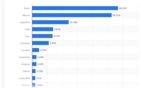 TikTok攻进拉美，出海四小龙角逐下一个万亿市场