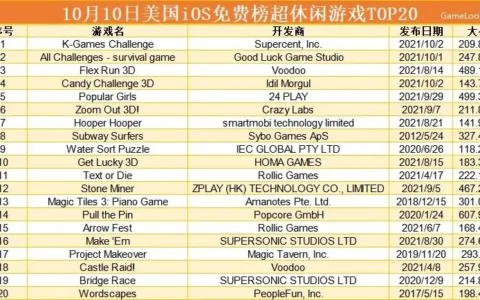 大换血！《鱿鱼游戏》霸榜10月美国超休闲TOP20