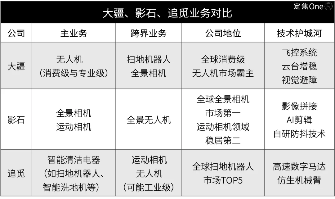 大疆、影石、追觅，跨界混战