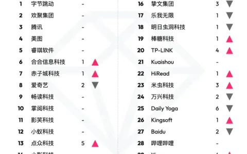 data.ai 2月中国非游戏厂商及应用出海收入30强：字节、TikTok再稳榜首