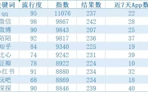 洞见2022：通过ASA，看全球高吸引力垂类应用在中国市场的发展态势