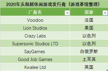 超休闲游戏国际市场分割现状：头部发行已各自形成独特打法