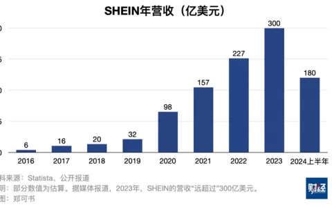 增速趋稳，SHEIN调整步调