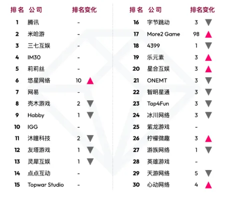 出海收入突然暴涨98名，这家10年的厦门厂商究竟什么来头？
