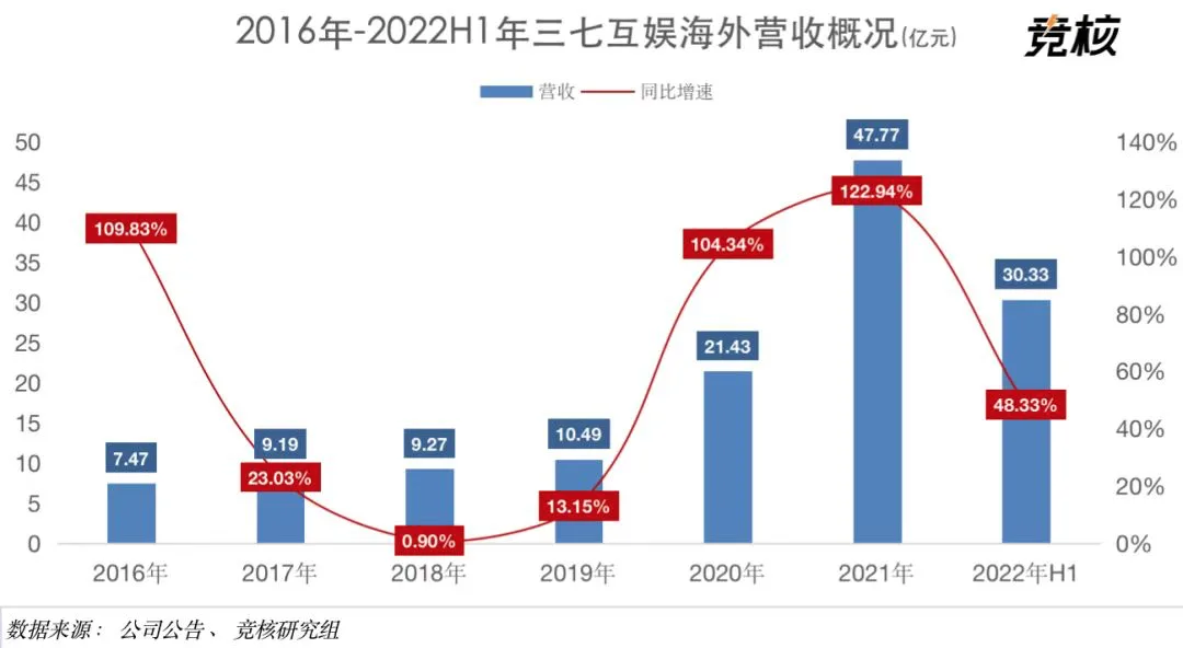 继易娱、星合互娱后，三七海外游戏还能靠谁