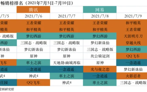 Roblox国服上线在即；虎牙斗鱼合并被叫停 | 产业周报