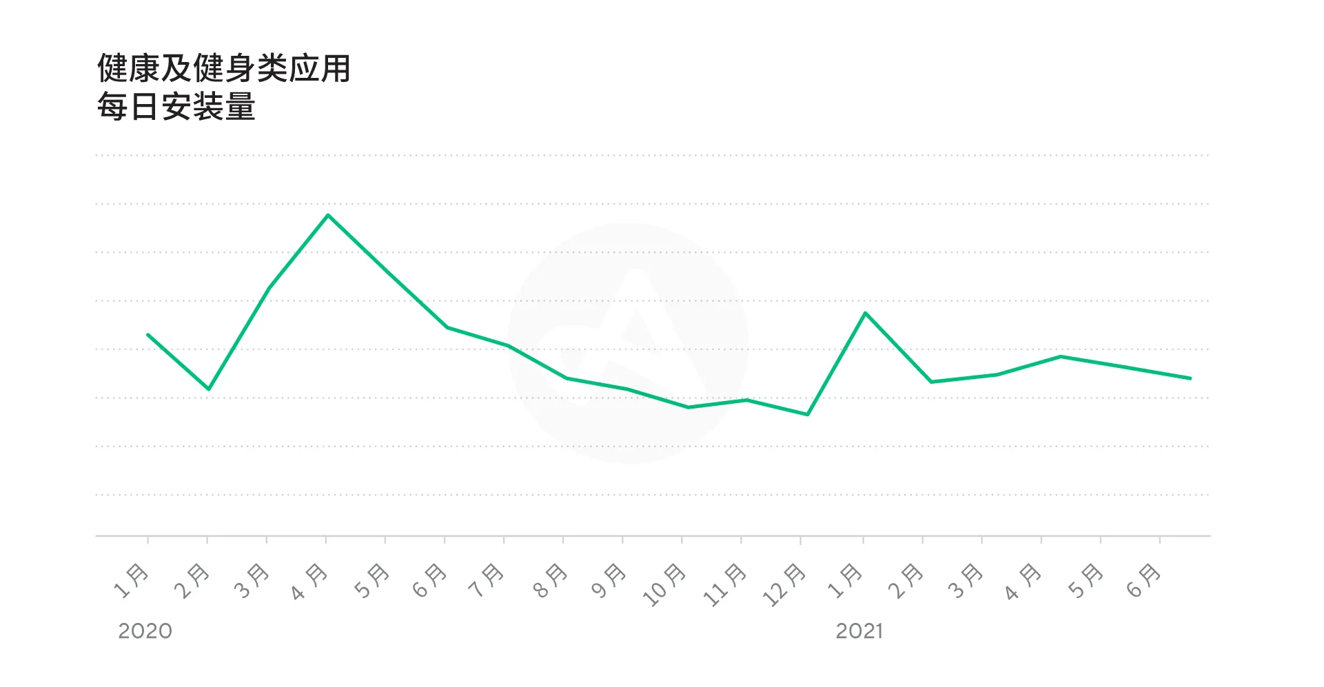 2021年健康和健身类应用实现持续增长