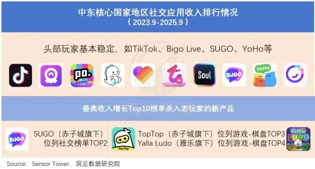 中东社交出海，从土豪区走向“五环外”