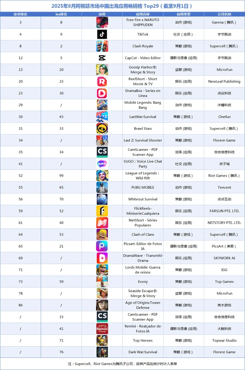 2025年8月阿根廷市场中国出海应用畅销榜 Top29