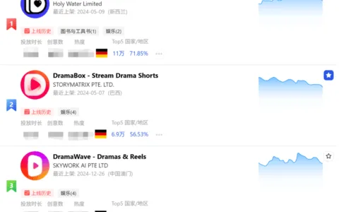 虐恋占比超61%！德国短剧市场的爆款逻辑与竞争新态势