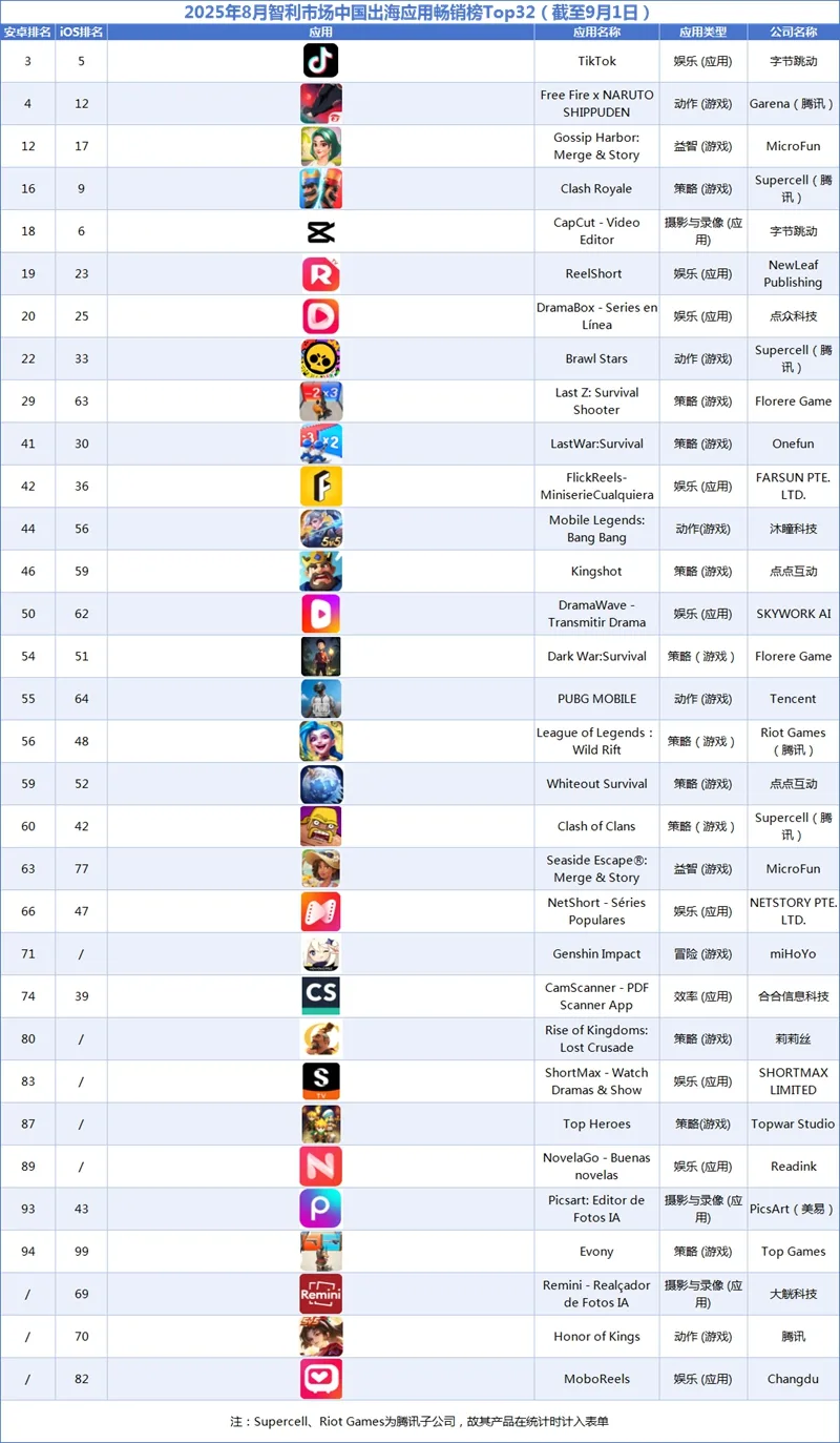 2025年8月智利市场中国出海应用畅销榜Top32