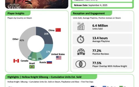 PC/主机新秀《空洞骑士：丝之歌》首发告捷，核心玩家群体引领市场