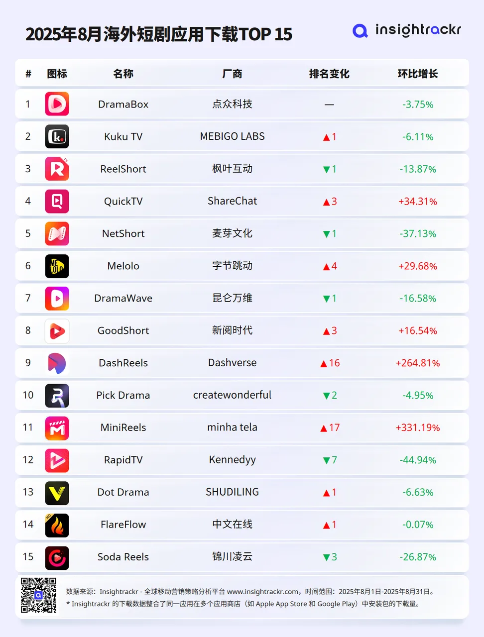 2025年8月海外短剧应用下载与收入排行榜