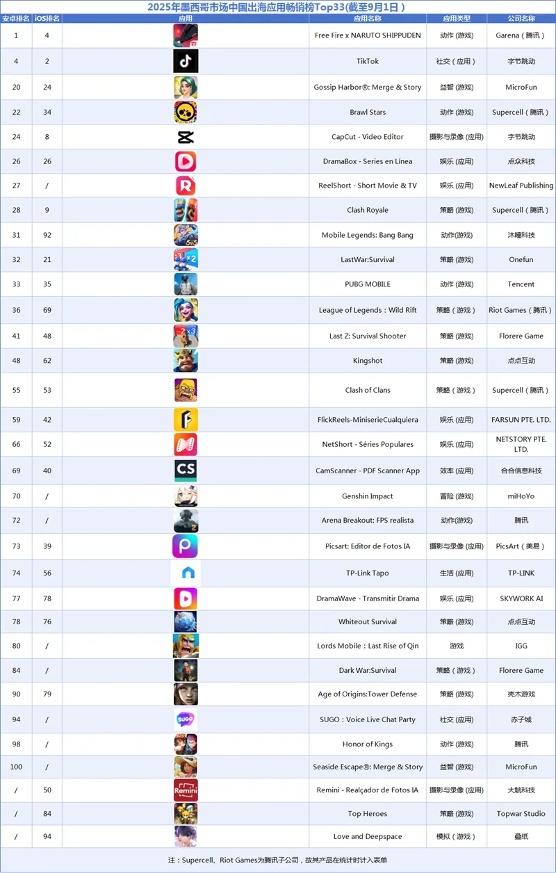2025年墨西哥市场中国出海应用畅销榜Top33