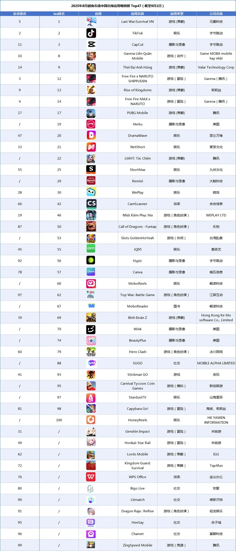 2025年8月越南市场中国出海应用畅销榜 Top47