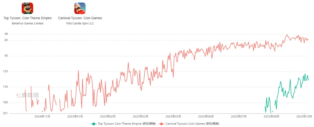 月流水超5500万，国内厂商又要做出Coin Master-like爆款了