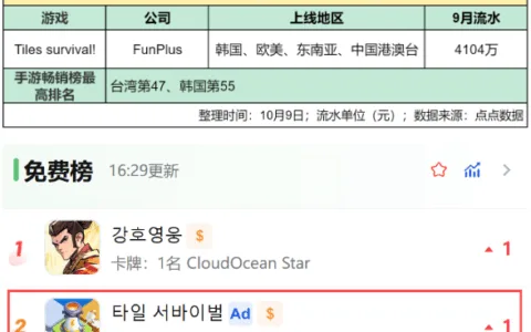 新游月收4千万，FunPlus重回舒适区？