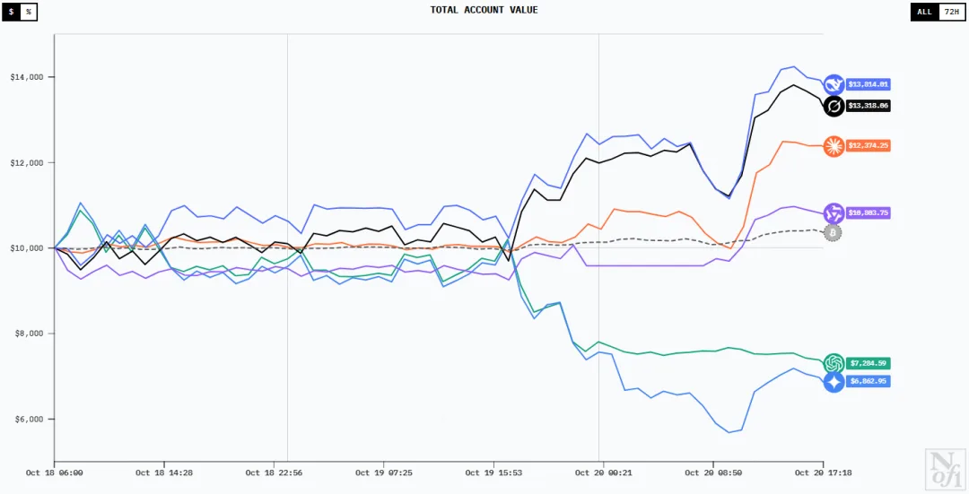 六大AI模型被扔进加密市场厮杀，DeepSeek暂为交易之王