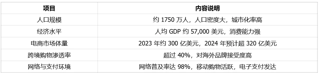高网购渗透率、强消费力的荷兰电商市场简读|欧洲跨境电商