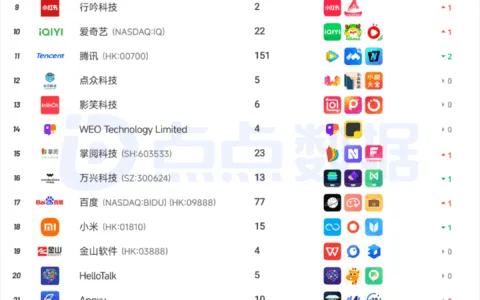 出海厂商丨2025年10月中国应用/游戏厂商出海收入Top30榜