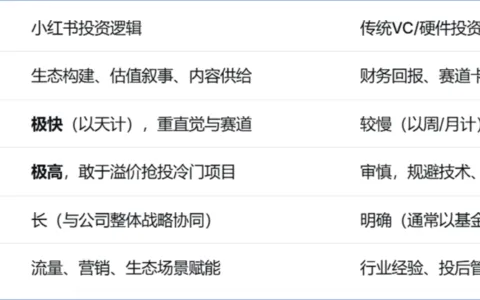 小红书凶猛投资AI硬件，会赔钱吗？