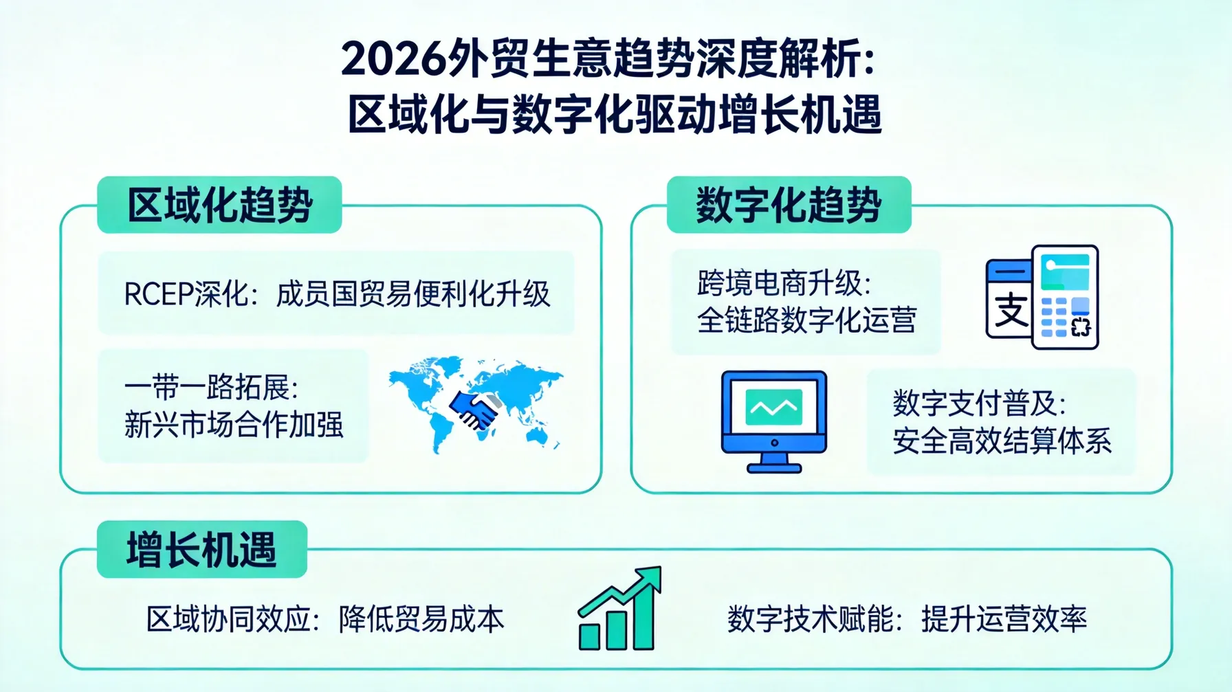 2026外贸生意趋势深度解析：区域化与数字化驱动增长机遇 概念示意图
