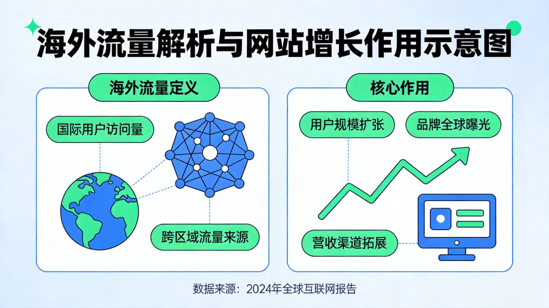 海外流量是什么意思及其对网站增长的核心作用解析 概念示意图