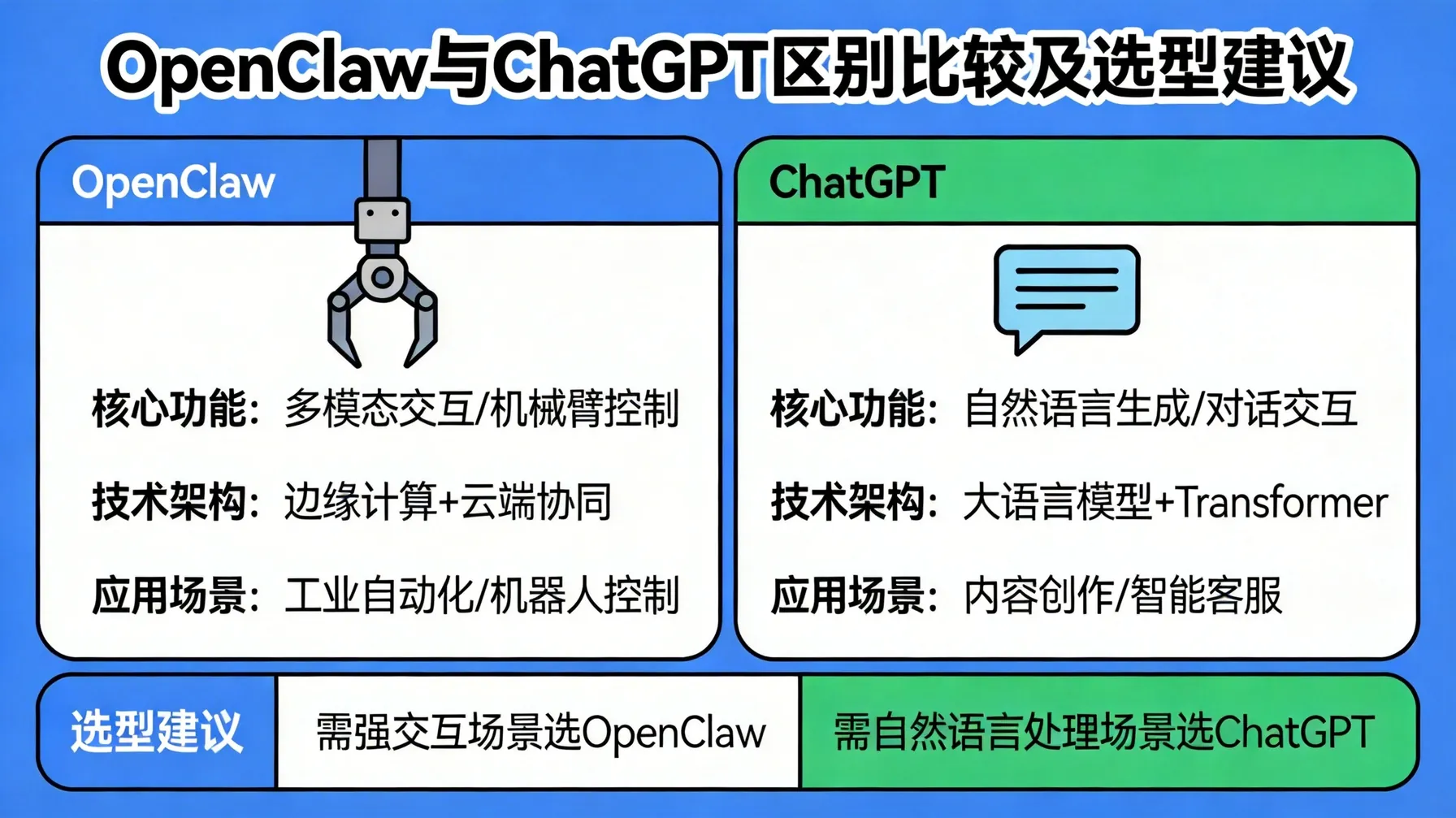 OpenClaw与ChatGPT区别比较及选型建议 概念示意图