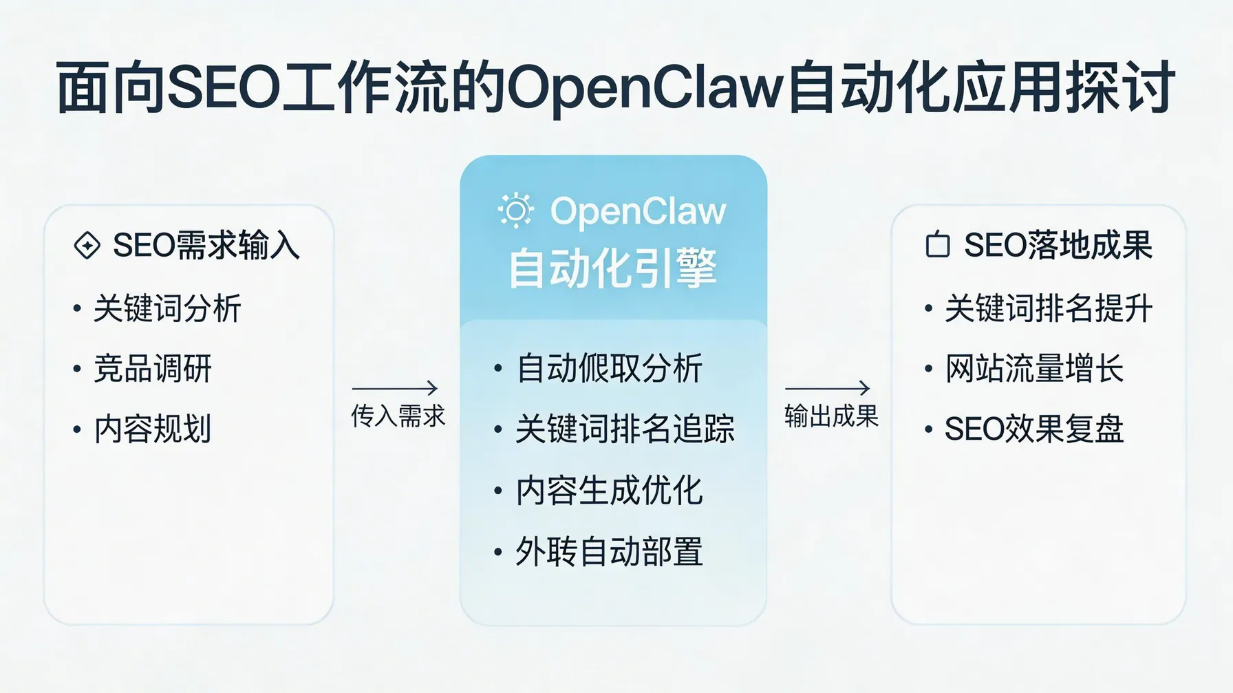 面向SEO工作流的OpenClaw自动化应用探讨 概念示意图
