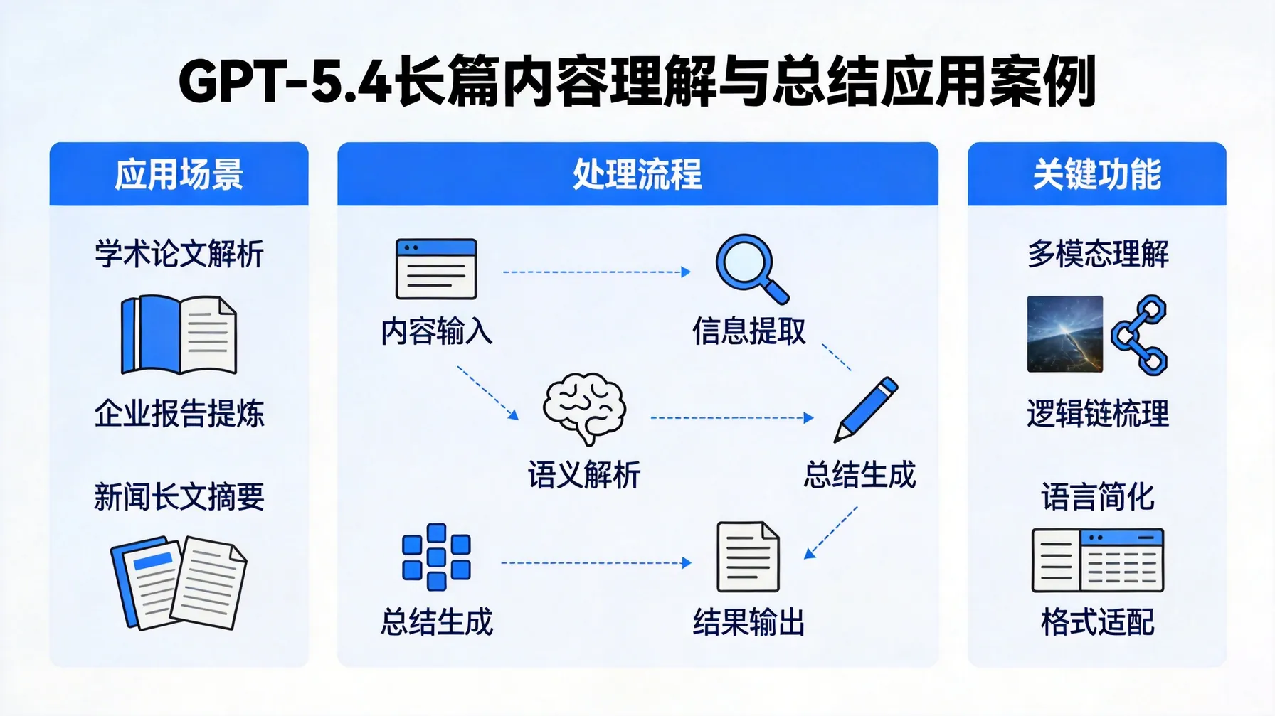 GPT‑5.4 在长篇内容理解与总结中的应用案例 概念示意图