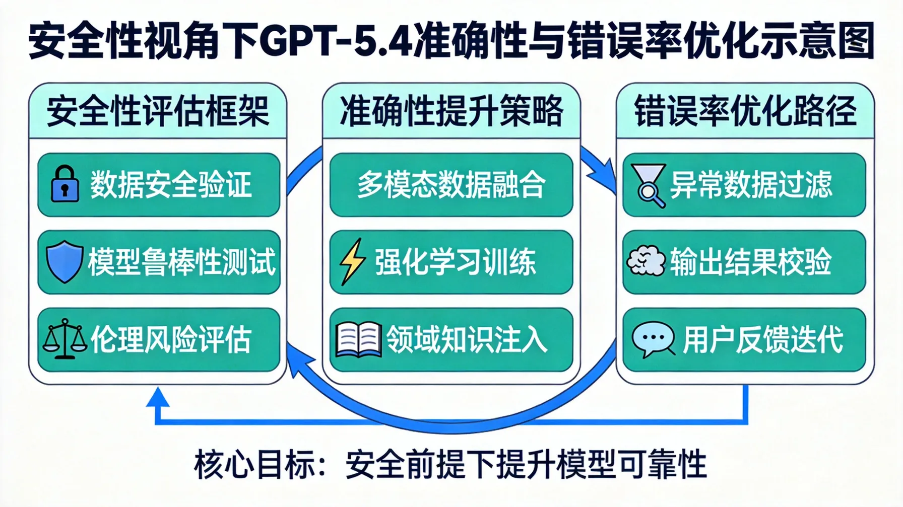 安全性视角解读 GPT‑5.4 的准确性与错误率优化 概念示意图