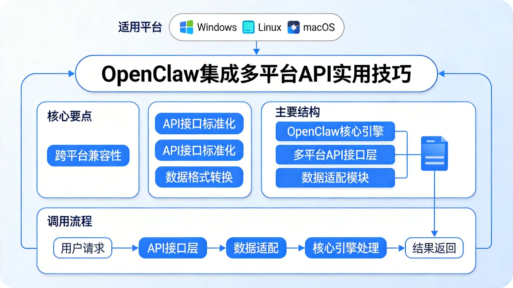 OpenClaw集成多平台API的实用技巧 概念示意图