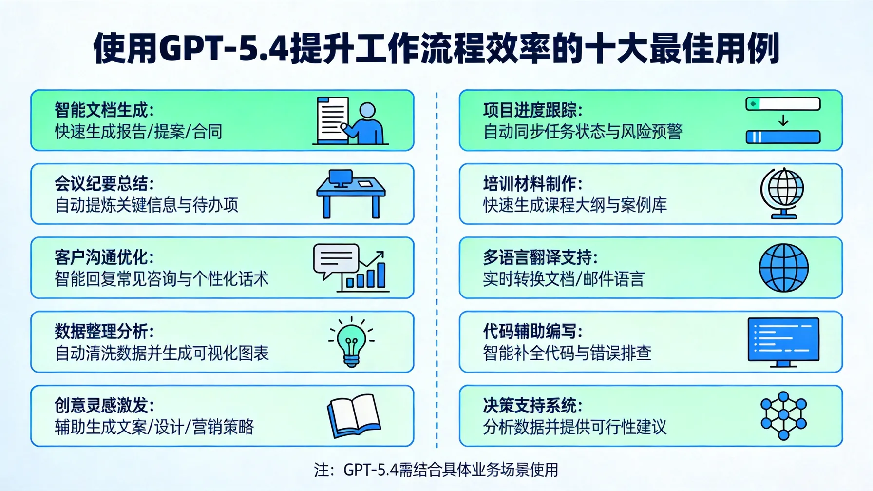 使用 GPT‑5.4 提升工作流程效率的十大最佳用例 概念示意图