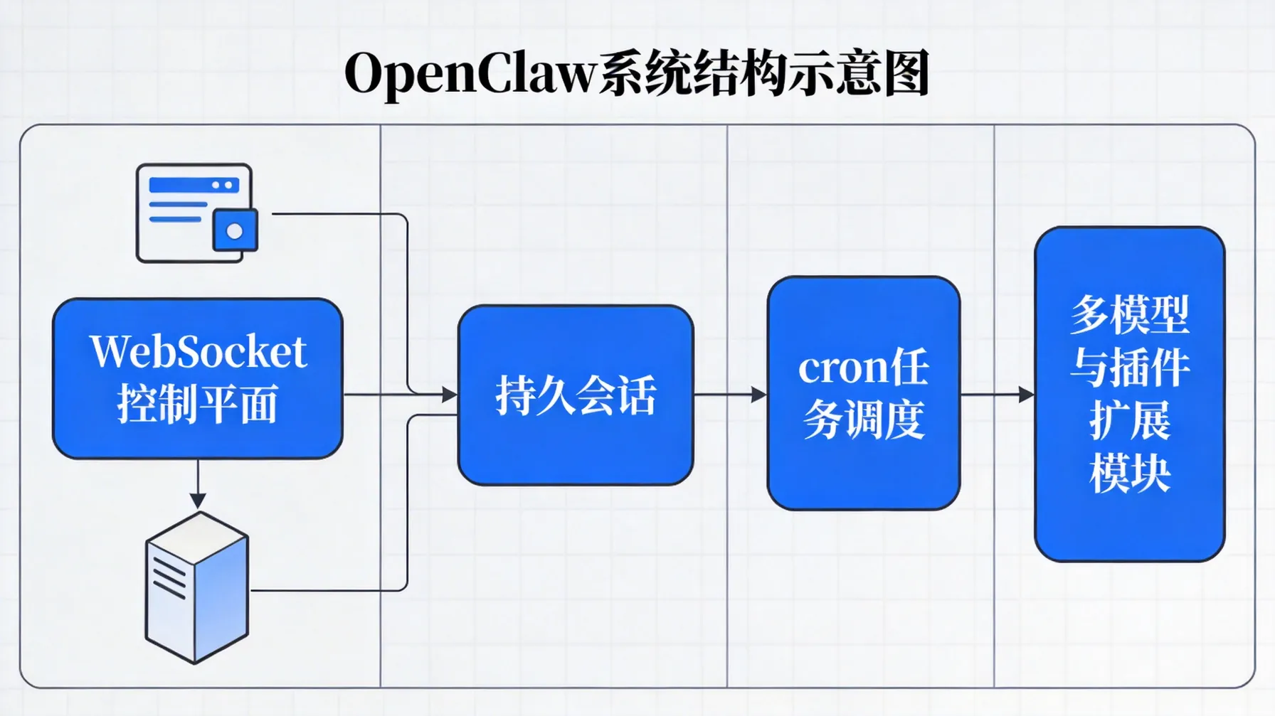 OpenClaw系统功能结构图
