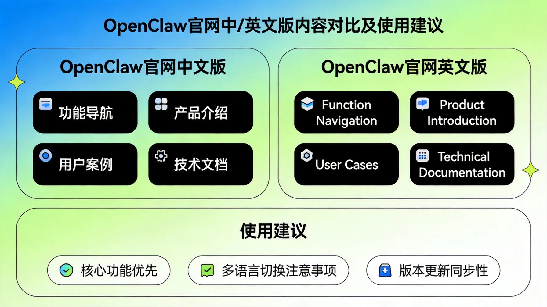 OpenClaw官网中文版与英文版内容对比及使用建议 概念示意图