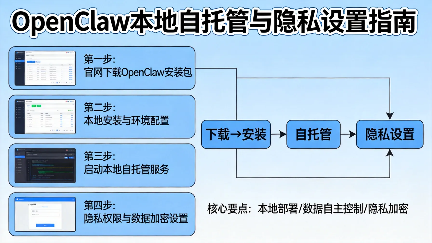 OpenClaw官网下载后如何进行本地自托管与隐私设置 概念示意图