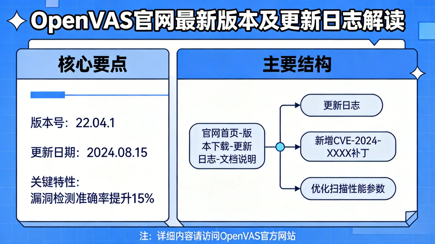 OpenVAS官网最新版本及更新日志解读 概念示意图