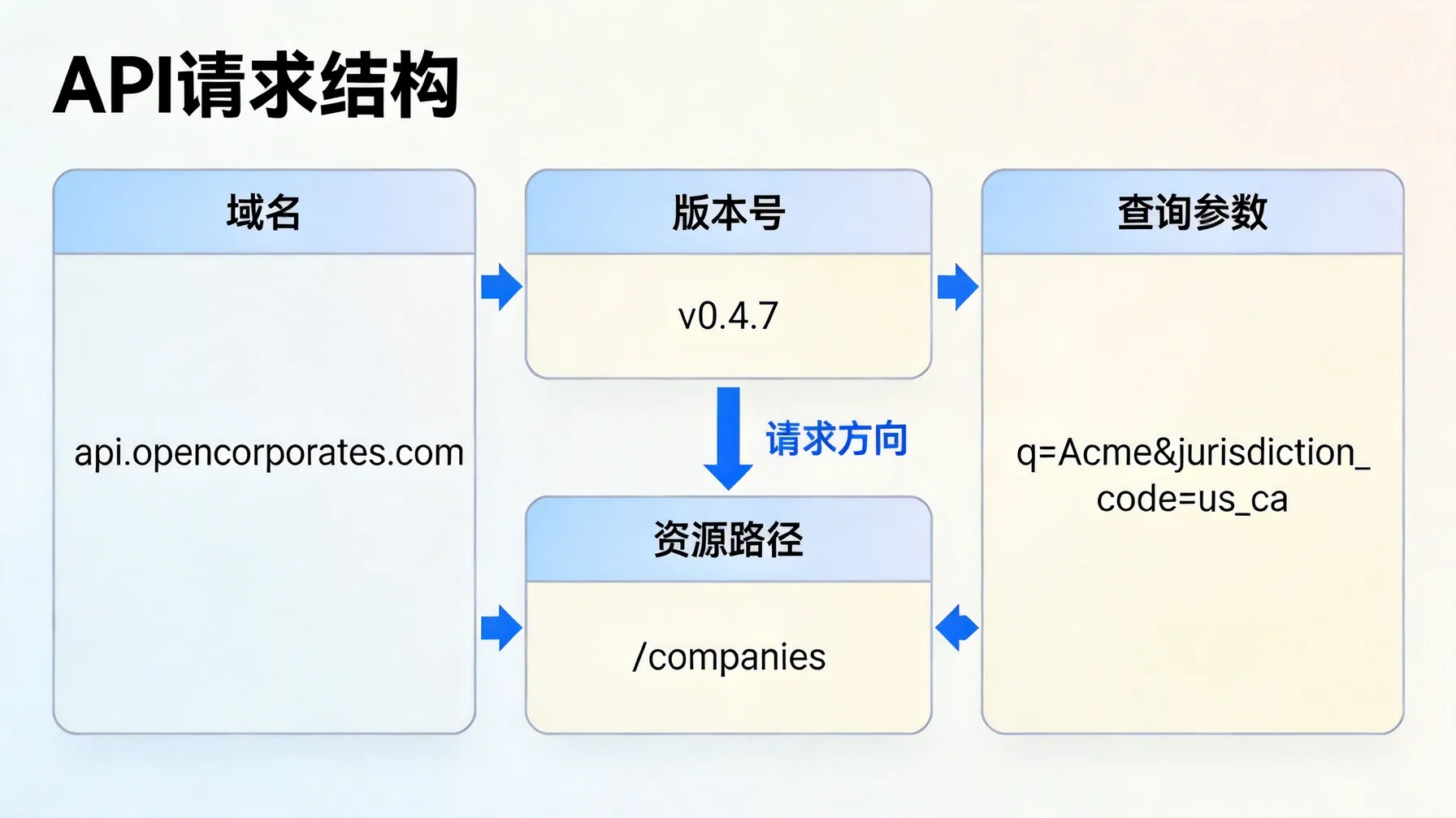 OpenCorporates API 请求结构概览图