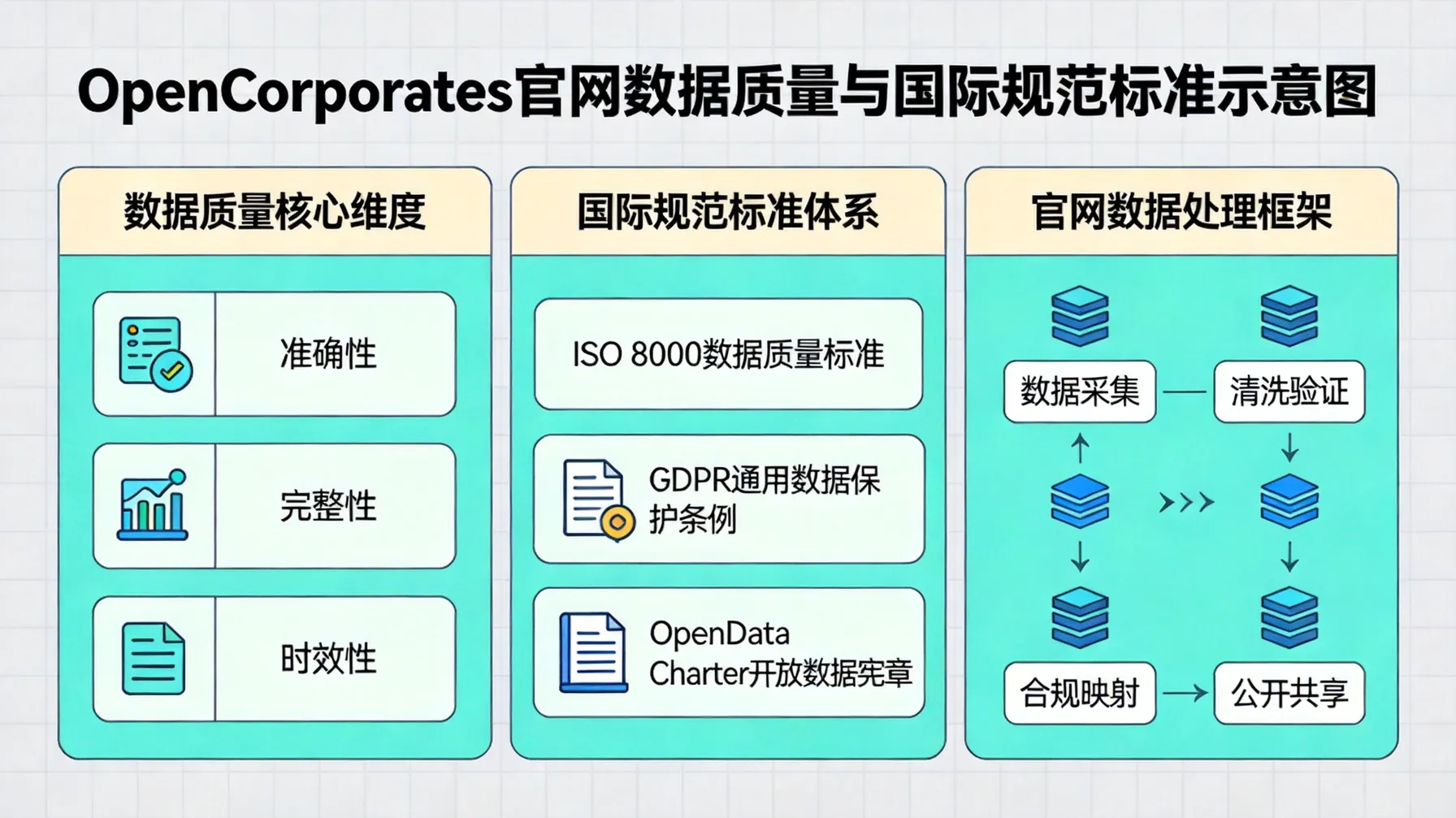 OpenCorporates官网数据质量与国际规范标准 概念示意图