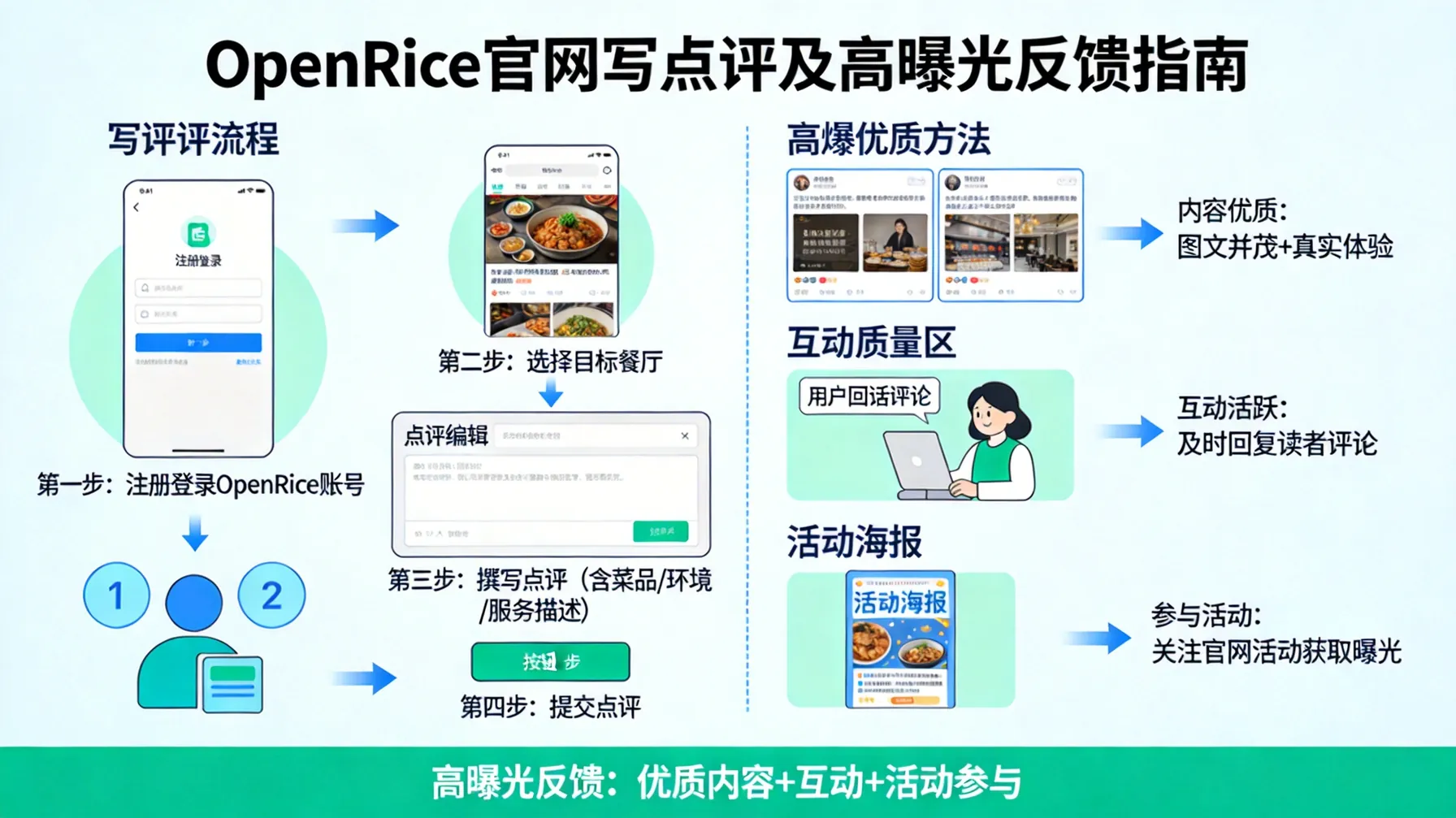 OpenRice官网如何写点评及获取高曝光反馈 概念示意图